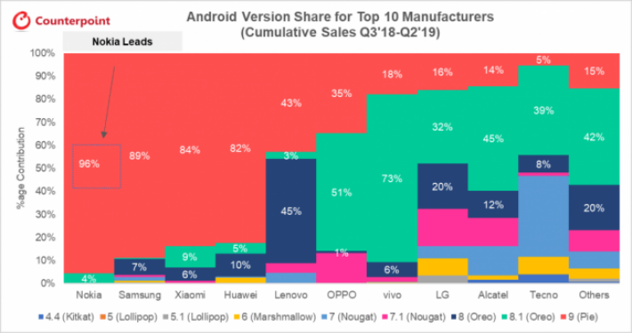 メーカー別Androidバージョン対応比率