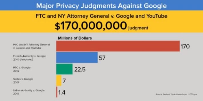 Googleが過去に支払ったプライバシー関連の制裁金